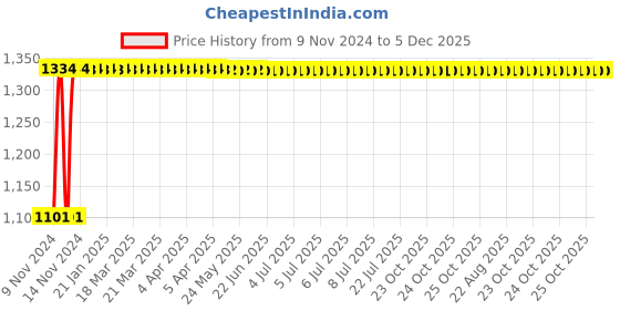 moglix.com Indopower Ff1070 Leather Shiner Spray, Dashboard Shiner Spray, Scratch Remover , All Tyre Cleaning Brush Kit, AHh1074 indopower Price History Graph from 9 Nov 2024 to 5 Dec 2025