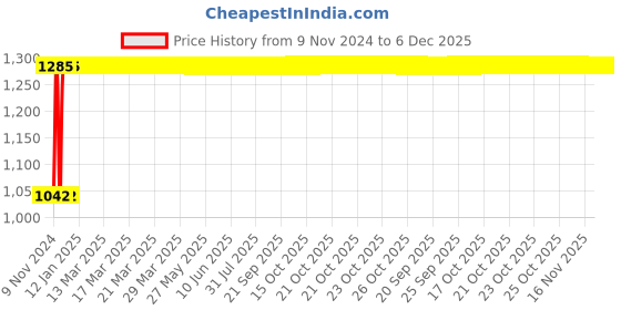 moglix.com Indopower Ff1073 Dashboard Shiner Spray, Car Shampoo, Scratch Remover, All Tyre Cleaning Brush Kit, AHh1077 indopower Price History Graph from 9 Nov 2024 to 5 Dec 2025