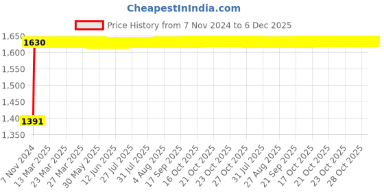 moglix.com Indopower Ff1074 Leather Shiner Spray, Dashboard Shiner Spray, TyreShiner Spray, Scratch Remover: 100g, Car Cloth , All Tyre Cleaning Brush Kit, AHh1078 indopower Price History Graph from 7 Nov 2024 to 5 Dec 2025