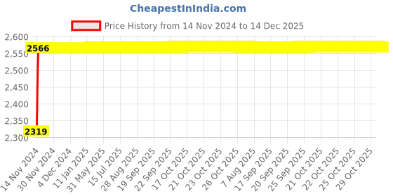 moglix.com Indopower Ff1098 Tyre Shiner, Scratch Remover, All Tyre Cleaning Brush Kit, AHh1102 indopower Price History Graph from 14 Nov 2024 to 14 Dec 2025