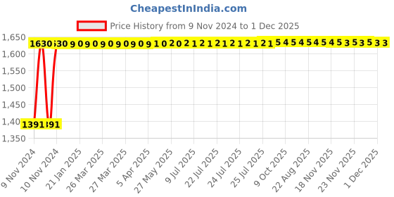moglix.com Indopower Ff1102 Leather Shiner, Scratch Remover, All Tyre Cleaning Brush Kit, AHh1106 indopower Price History Graph from 9 Nov 2024 to 1 Dec 2025