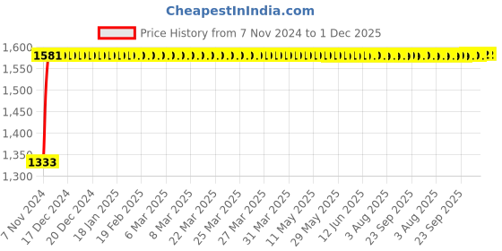 moglix.com Indopower Ff1107 Car Shampoo, Scratch Remover, All Tyre Cleaning Brush Kit, AHh1111 indopower Price History Graph from 7 Nov 2024 to 30 Nov 2025
