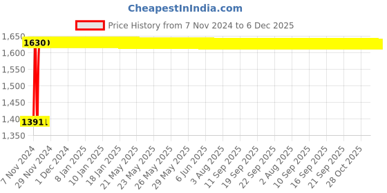 moglix.com Indopower Ff1111 Car 5X Rubbing, Scratch Remover, All Tyre Cleaning Brush Kit, AHh1115 indopower Price History Graph from 7 Nov 2024 to 6 Dec 2025