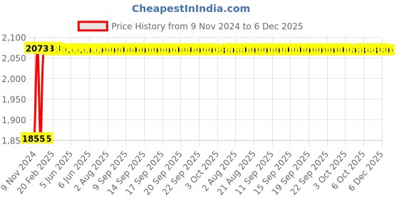 moglix.com Indopower Ff1112 Car 5X Rubbing, Scratch Remover, All Tyre Cleaning Brush Kit, AHh1116 indopower Price History Graph from 9 Nov 2024 to 6 Dec 2025