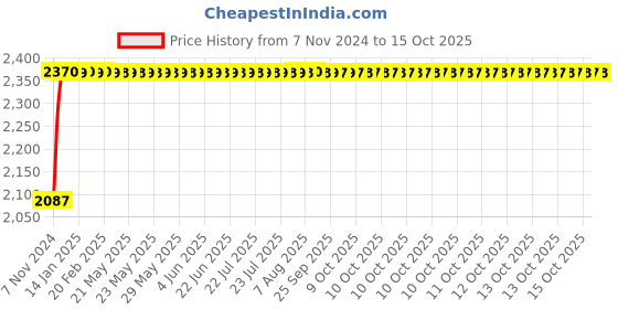 moglix.com Indopower Ff112 5L Tyre Shiner, AHh111 indopower Price History Graph from 7 Nov 2024 to 14 Oct 2025