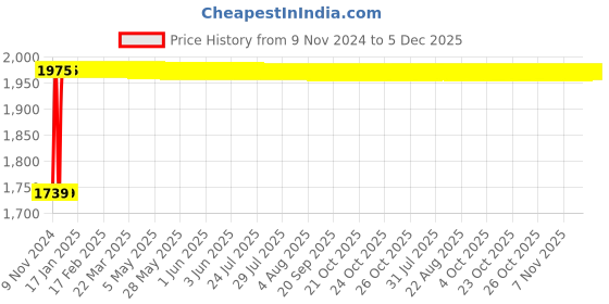 moglix.com Indopower Ff1122 Car Wax Polish, Dashboard Shiner, Tyre Shiner, Leather Shiner, Car Shampoo, Scratch Remover, All Tyre Cleaning Brush Kit, AHh1126 indopower Price History Graph from 9 Nov 2024 to 4 Dec 2025