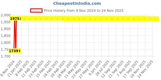 moglix.com Indopower Ff1123 Car 5X Rubbing Polish, Dashboard Shiner, Tyre Shiner, Leather Shiner, Car Shampoo, Scratch Remover, All Tyre Cleaning Brush Kit, AHh1127 indopower Price History Graph from 9 Nov 2024 to 24 Nov 2025