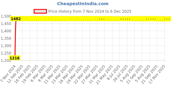 moglix.com Indopower Ff1135 Leather Shiner Spray, 1Pc Car Microfiber Cloth, Scratch Remover, All Tyre Cleaning Brush Kit, AHh1139 indopower Price History Graph from 7 Nov 2024 to 5 Dec 2025