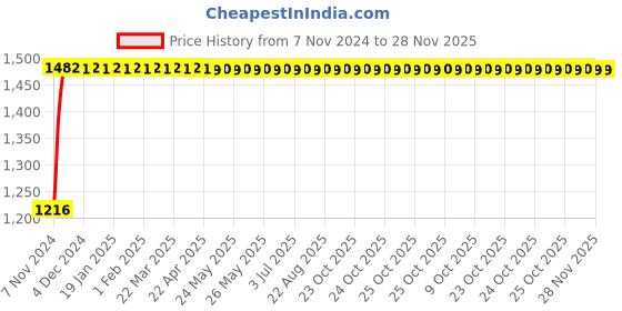 moglix.com Indopower Ff1137 Tyre Shiner Spray, 1Pc Car Cloth , Scratch Remover, All Tyre Cleaning Brush Kit, AHh1141 indopower Price History Graph from 7 Nov 2024 to 28 Nov 2025