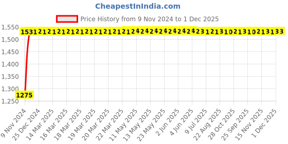 moglix.com Indopower Ff1145 Leather Shiner Spray, Dashboard Shiner Spray, Scratch Remover, All Tyre Cleaning Brush Kit, AHh1149 indopower Price History Graph from 9 Nov 2024 to 30 Nov 2025