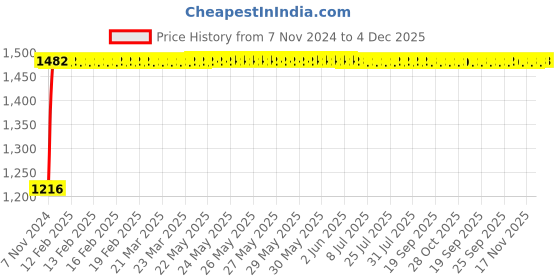 moglix.com Indopower Ff1146 Tyre Shiner Spray, Car Shampoo, Scratch Remover, All Tyre Cleaning Brush Kit, AHh1150 indopower Price History Graph from 7 Nov 2024 to 4 Dec 2025