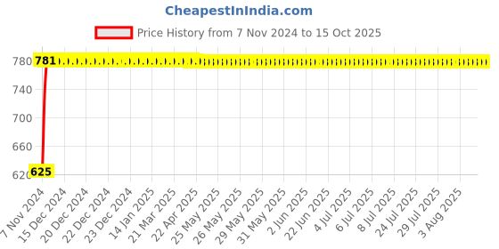 moglix.com Indopower Ff1176 100ml Car Shampoo &a; All Tyre Cleaning Brush Combo, AHh1181 indopower Price History Graph from 7 Nov 2024 to 14 Oct 2025