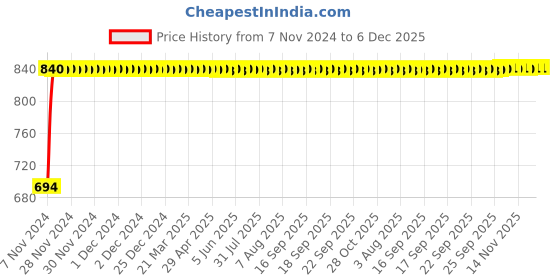 moglix.com Indopower Ff1177 100ml Car Wax Polish &a; All Tyre Cleaning Brush Combo, AHh1182 indopower Price History Graph from 7 Nov 2024 to 5 Dec 2025