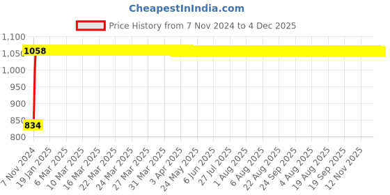 moglix.com Indopower Ff1182 100ml Tyre Polish, 100ml Car Shampoo &a; All Tyre Cleaning Brush Kit, AHh1187 indopower Price History Graph from 7 Nov 2024 to 4 Dec 2025