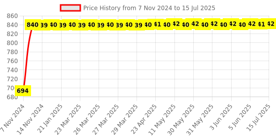 moglix.com Indopower Ff1197 100ml All in One Vehicle Scratch Remover with Foam Applicator Pad, AHh1202 indopower Price History Graph from 7 Nov 2024 to 15 Jul 2025