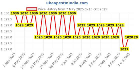 moglix.com Indopower Ff1208 100ml 2K Rubbing Compound with Foam Applicator Pad, AHh1214 indopower Price History Graph from 7 May 2025 to 10 Oct 2025