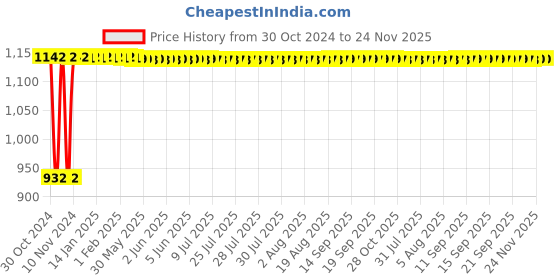 moglix.com Indopower Ff1226 250g Car 5X Rubbing Removes Scratches with Foam Applicator Pad, AHh1232 indopower Price History Graph from 30 Oct 2024 to 23 Nov 2025