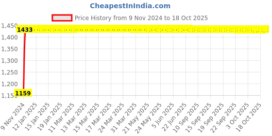 moglix.com Indopower Ff1238 Car Wax Rubbing, One Foam Applicator Pad Kit, AHh1244 indopower Price History Graph from 9 Nov 2024 to 16 Oct 2025