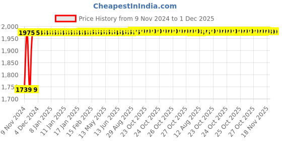 moglix.com Indopower Ff1247 Car Wax 5X Rubbing &a; One Foam Applicator Pad Kit, AHh1253 indopower Price History Graph from 9 Nov 2024 to 1 Dec 2025