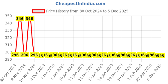 moglix.com Indopower Ff125 250ml Tyre Shiner Gun, AHh124 indopower Price History Graph from 30 Oct 2024 to 5 Dec 2025