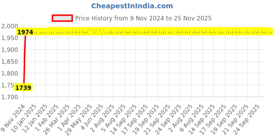 moglix.com Indopower Ff1250 Car Wax 5X Rubbing &a; One Foam Applicator Pad Kit, AHh1256 indopower Price History Graph from 9 Nov 2024 to 25 Nov 2025