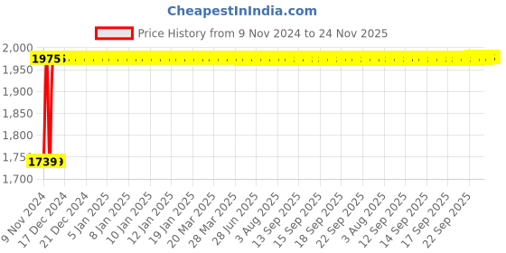 moglix.com Indopower Ff1252 Car Wax 5X Rubbing &a; One Foam Applicator Pad Kit, AHh1258 indopower Price History Graph from 9 Nov 2024 to 24 Nov 2025