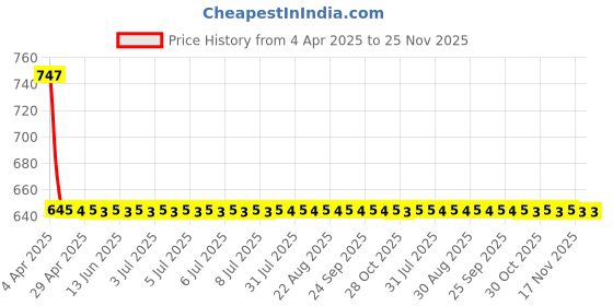 moglix.com Indopower Ff1344 250ml Rat Repellent, AHh1349 indopower Price History Graph from 4 Apr 2025 to 24 Nov 2025