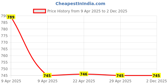 moglix.com Indopower Ff1360 500ml Carpet &a; Upholstery Foam Cleaner, AHh1365 indopower Price History Graph from 9 Apr 2025 to 2 Dec 2025