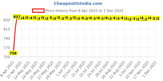 moglix.com Indopower Ff1368 500ml Brake Lining Cleaner, AHh1373 indopower Price History Graph from 8 Apr 2025 to 29 Nov 2025