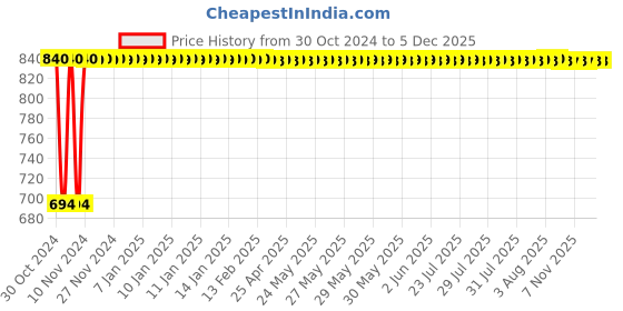 moglix.com Indopower Ff1377 100g Car Scratch Remover, AHh1377 (Pack of 2) indopower Price History Graph from 30 Oct 2024 to 5 Dec 2025