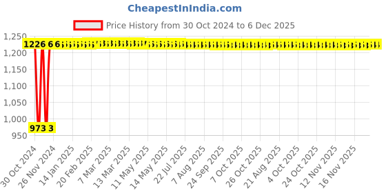moglix.com Indopower Ff1399 100g Car Scratch Remover, AHh1399 (Pack of 3) indopower Price History Graph from 30 Oct 2024 to 5 Dec 2025