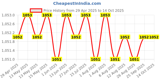 moglix.com Indopower Ff1438 150ml Electronic Spray Cleaner, AHh1438 (Pack of 2) indopower Price History Graph from 29 Apr 2025 to 13 Oct 2025