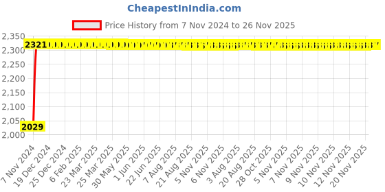 moglix.com Indopower Ff1467 500ml Electronic Spray, AHh1468 (Pack of 3) indopower Price History Graph from 7 Nov 2024 to 25 Nov 2025