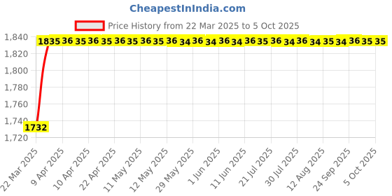moglix.com Indopower Ff1567 500 ml Silver Silencer Coating, AHh1568 (Pack of 3) indopower Price History Graph from 22 Mar 2025 to 5 Oct 2025