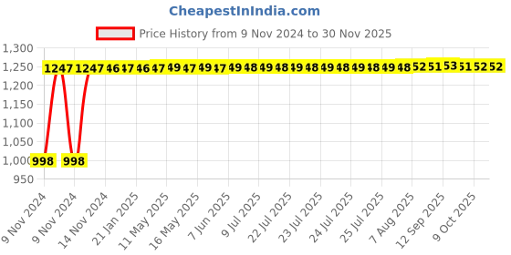 moglix.com Indopower Ff1597 500ml Carpet &a; Upholstery Foam Kit, AHh1598 indopower Price History Graph from 9 Nov 2024 to 29 Nov 2025