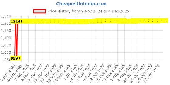 moglix.com Indopower Ff1638 500ml Brake Lining Cleaner, AHh1638 (Pack of 2) indopower Price History Graph from 9 Nov 2024 to 3 Dec 2025