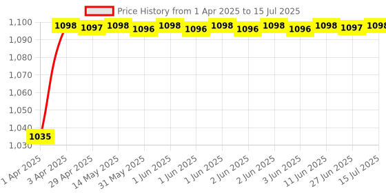 moglix.com Indopower Ff1669 150ml Chain Lubricant, AHh1669 (Pack of 3) indopower Price History Graph from 1 Apr 2025 to 15 Jul 2025