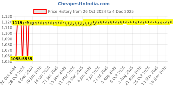 moglix.com Indopower Ff1680 500ml Chain Lubricant, AHh1680 (Pack of 2) indopower Price History Graph from 26 Oct 2024 to 4 Dec 2025