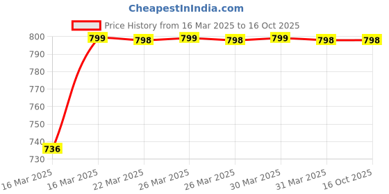 moglix.com Indopower Ff1702 150ml Chain Cleaner, AHh1702 (Pack of 2) indopower Price History Graph from 16 Mar 2025 to 16 Oct 2025