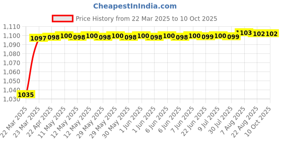 moglix.com Indopower Ff1713 150ml Chain Cleaner, AHh1713 (Pack of 3) indopower Price History Graph from 22 Mar 2025 to 9 Oct 2025