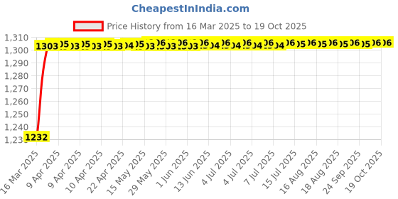 moglix.com Indopower Ff1724 500ml Chain Cleaner, AHh1724 (Pack of 2) indopower Price History Graph from 16 Mar 2025 to 18 Oct 2025