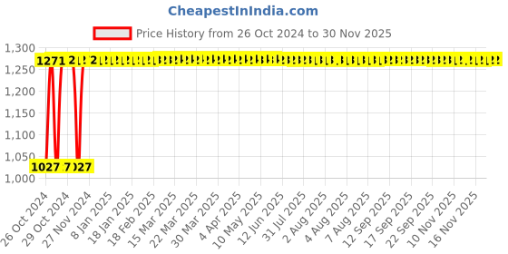 moglix.com Indopower Ff1783 100ml Car Scratch Remover Wax, AHh1783 (Pack of 3) indopower Price History Graph from 26 Oct 2024 to 29 Nov 2025