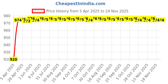 moglix.com Indopower Ff1794 100ml 2K Rubbing Compound, AHh1794 (Pack of 2) indopower Price History Graph from 5 Apr 2025 to 24 Nov 2025