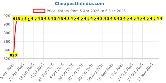 moglix.com Indopower Ff1816 100ml High Performance Bike Liquid Polish, AHh1816 (Pack of 2) indopower Price History Graph from 5 Apr 2025 to 6 Dec 2025