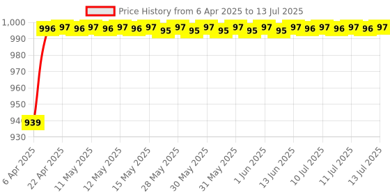 moglix.com Indopower Ff1838 100ml High Performance Scratch Out, AHh1838 (Pack of 2) indopower Price History Graph from 6 Apr 2025 to 13 Jul 2025