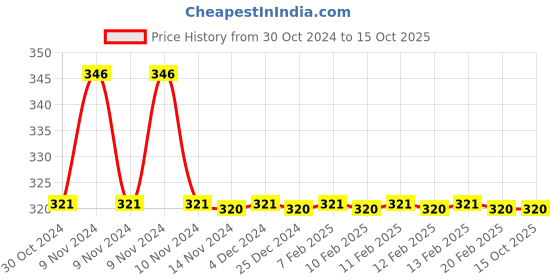 moglix.com Indopower Ff202 250ml Leather Shiner Gun with Rubber Keyring, AHh204 indopower Price History Graph from 30 Oct 2024 to 15 Oct 2025