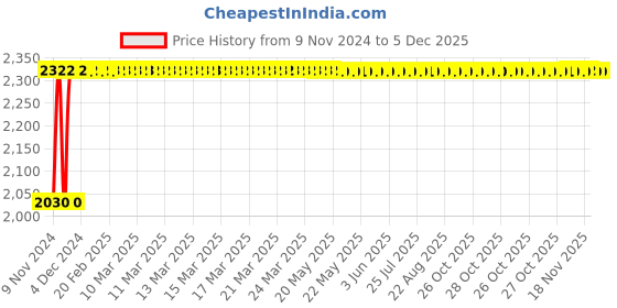moglix.com Indopower Ff272 5L One Shiner, AHh274 indopower Price History Graph from 9 Nov 2024 to 5 Dec 2025