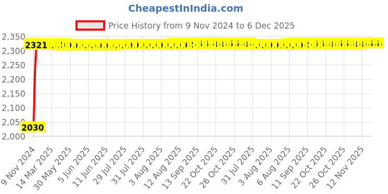 moglix.com Indopower Ff273 5L One Shiner, AHh275 indopower Price History Graph from 9 Nov 2024 to 6 Dec 2025