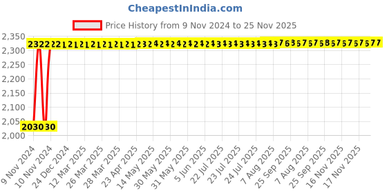 moglix.com Indopower Ff276 5L One Shiner, AHh278 indopower Price History Graph from 9 Nov 2024 to 24 Nov 2025