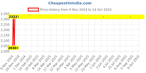 moglix.com Indopower Ff280 5L One Shiner, AHh282 indopower Price History Graph from 9 Nov 2024 to 13 Oct 2025